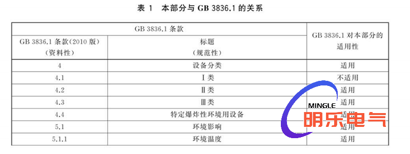 防爆正壓房與國標的關(guān)系表